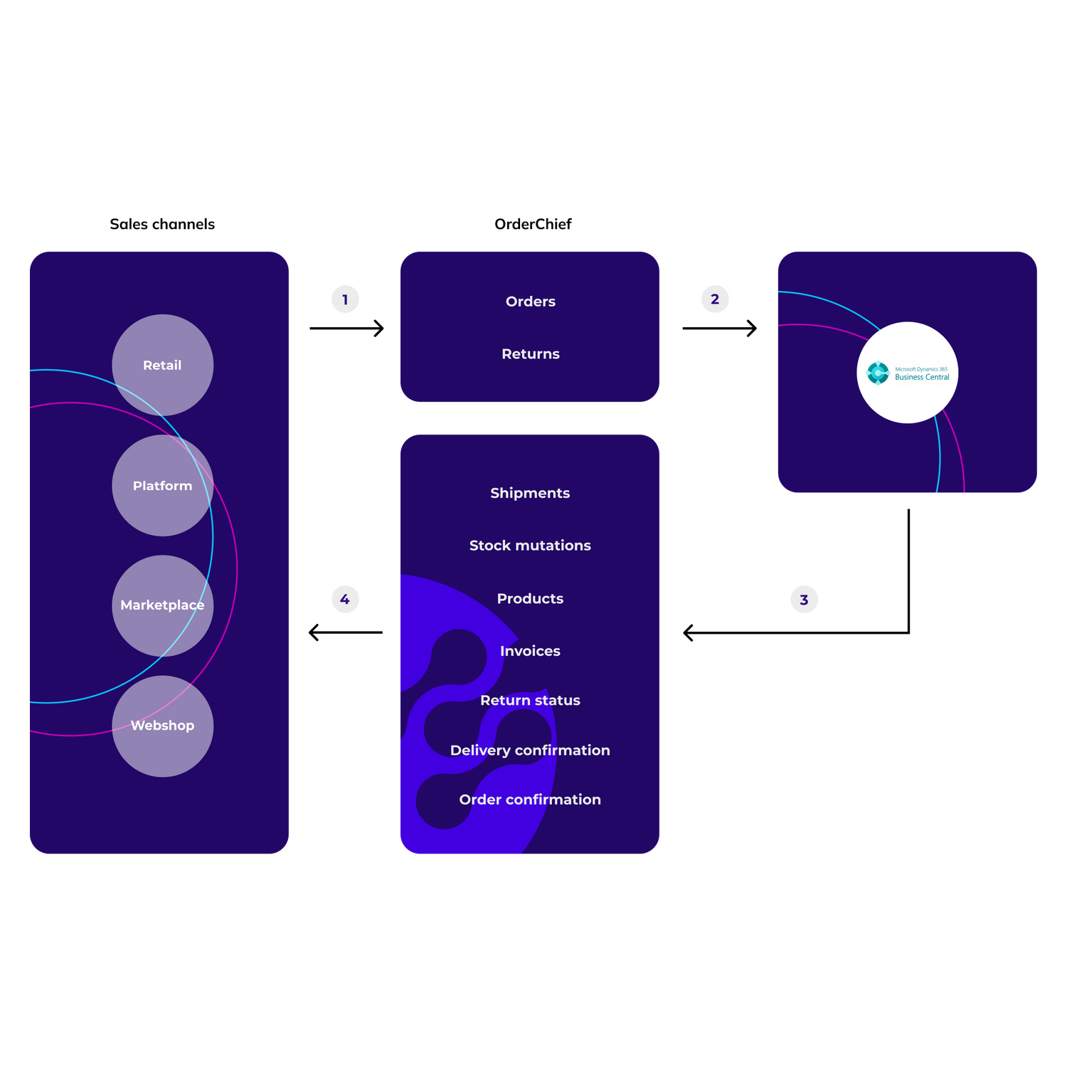 Business central orderchief koppeling