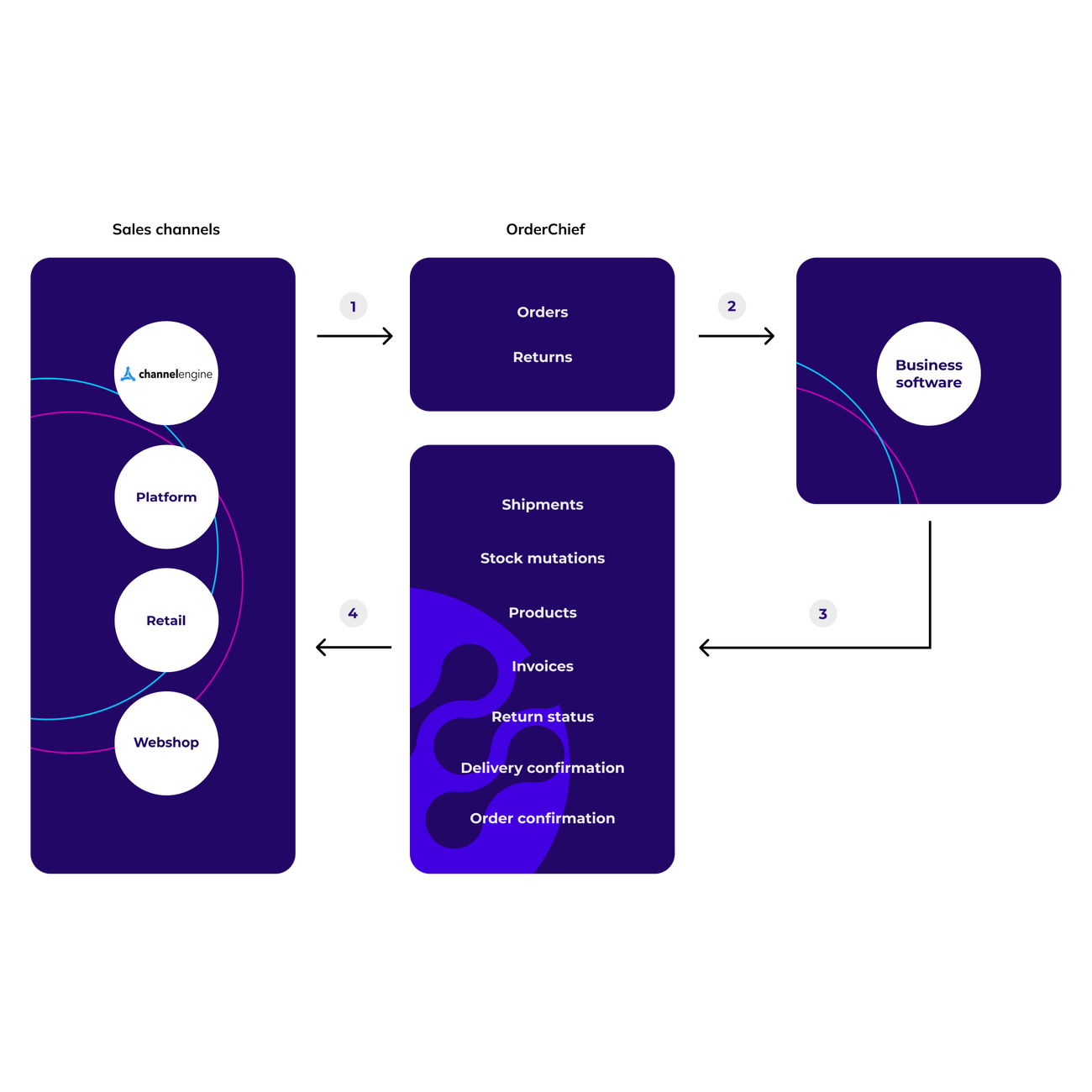 OrderChief | Connect ChannelEngine to your business…