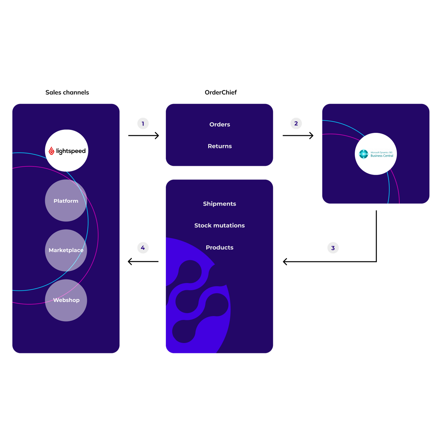 Lightspeed business central