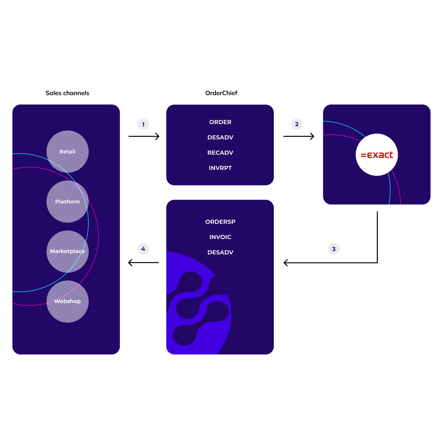 Edi erp orderchief integration