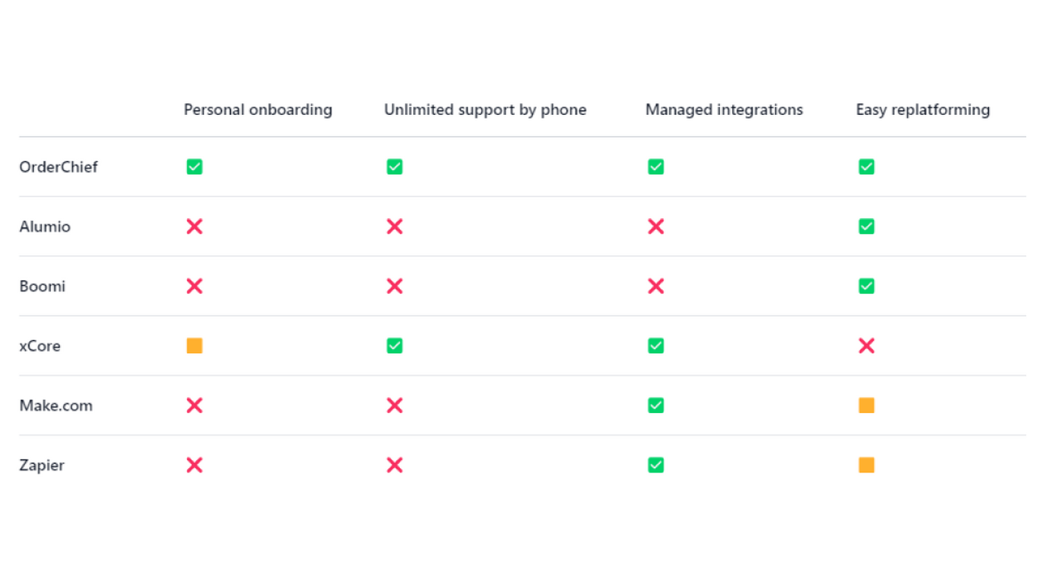 Orderchief alternatives comparison EN