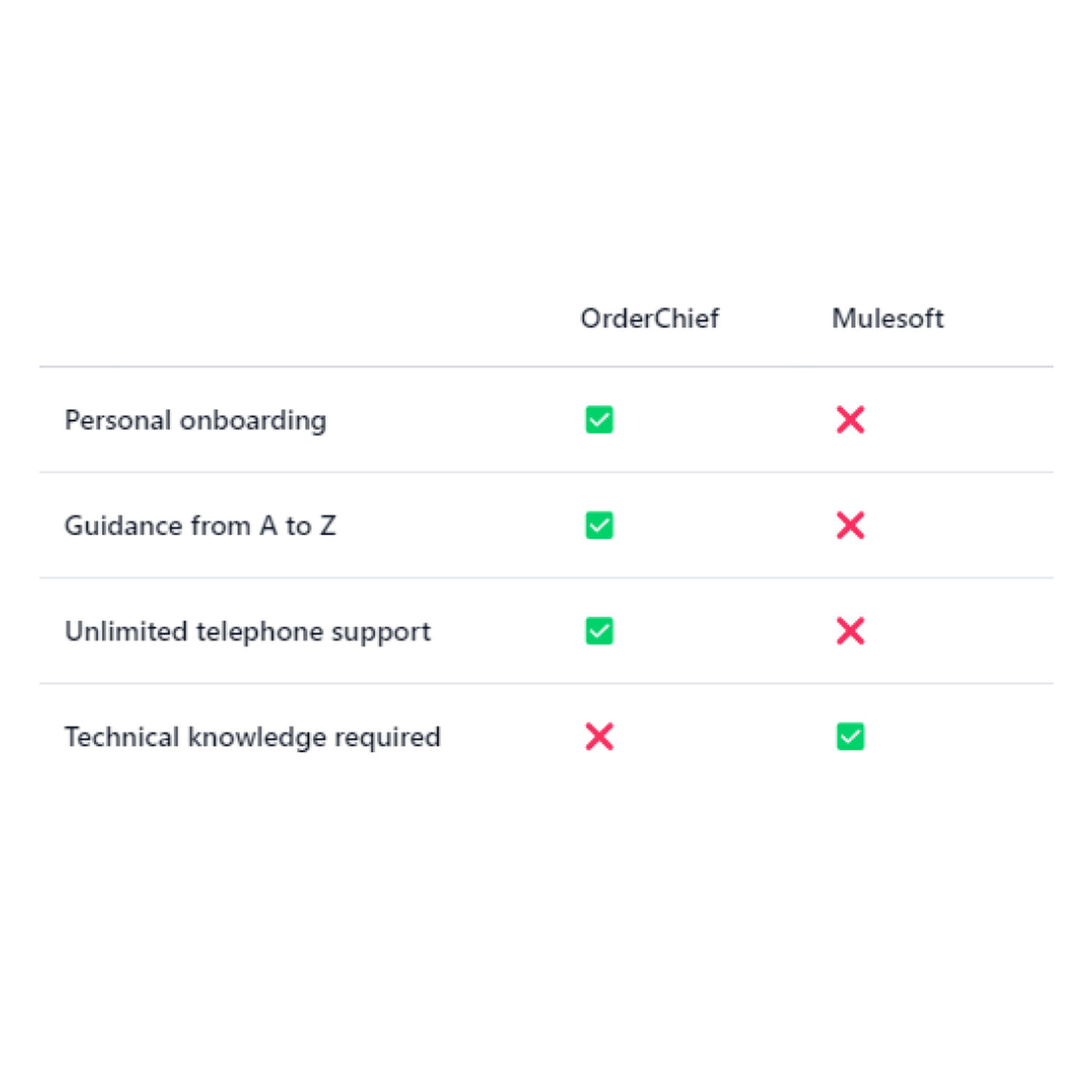 Orderchief vs mulesoft