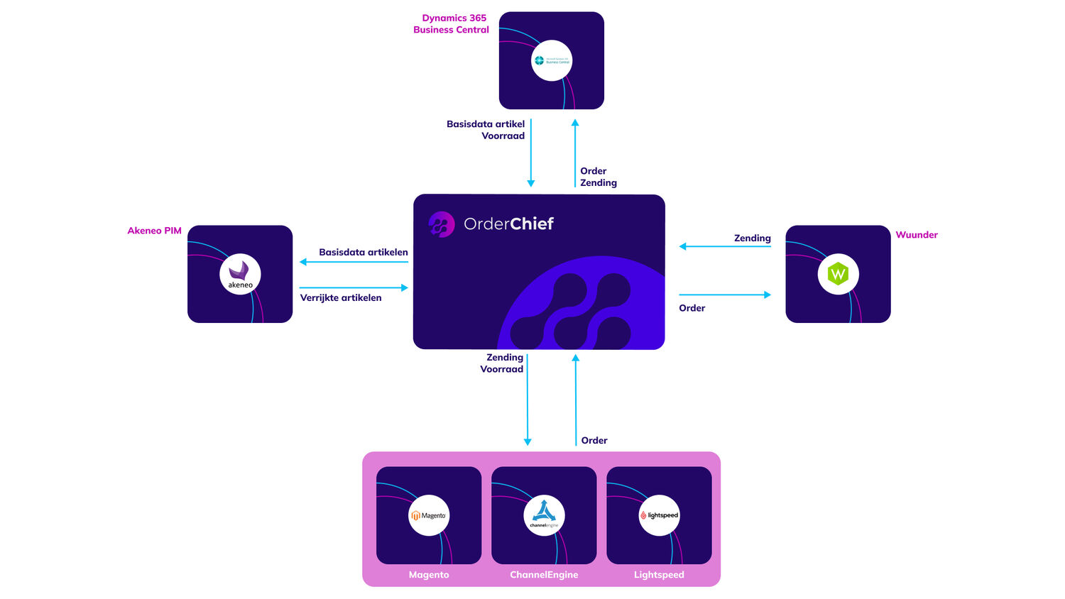 Boxxer e commerce overview