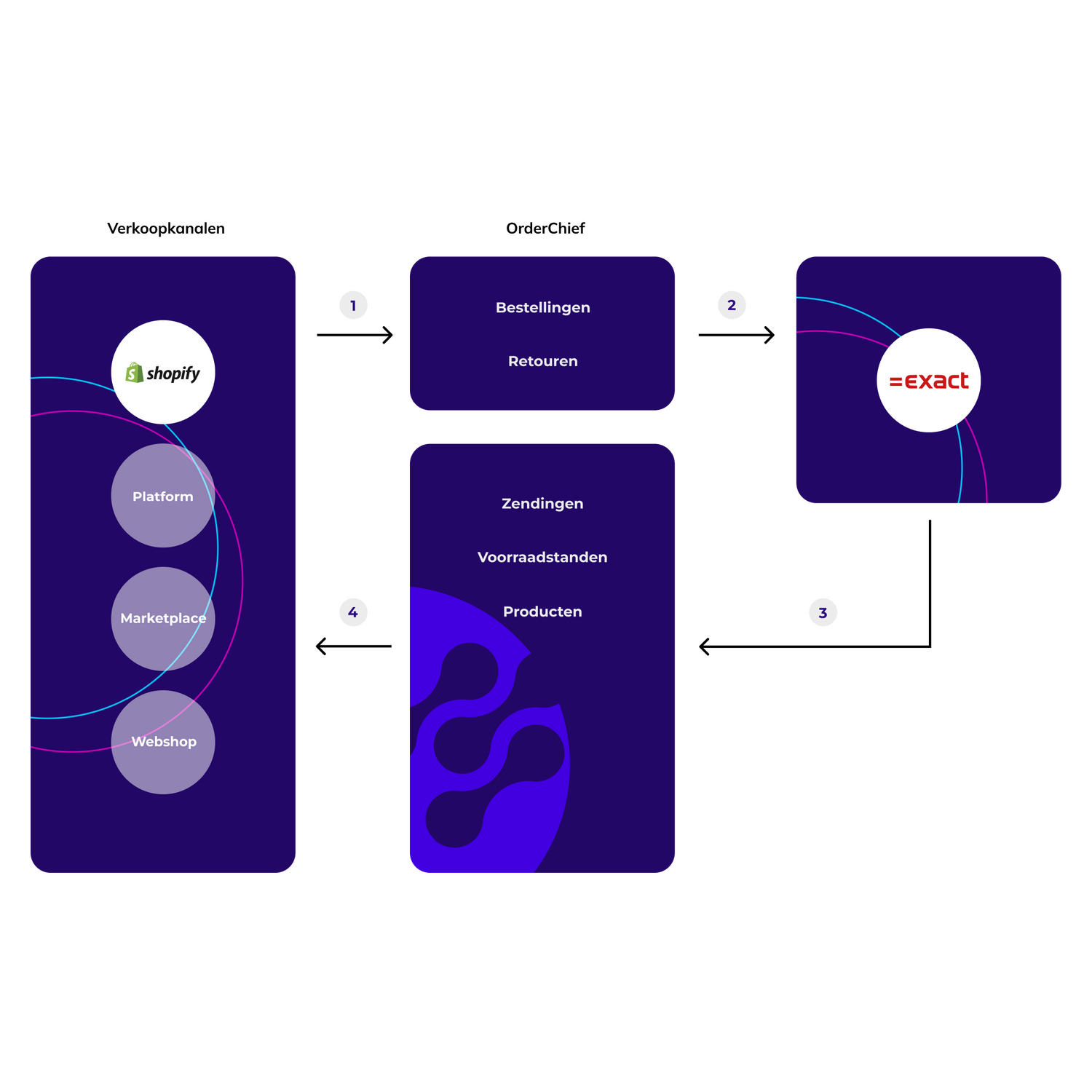 Shopify eol nl