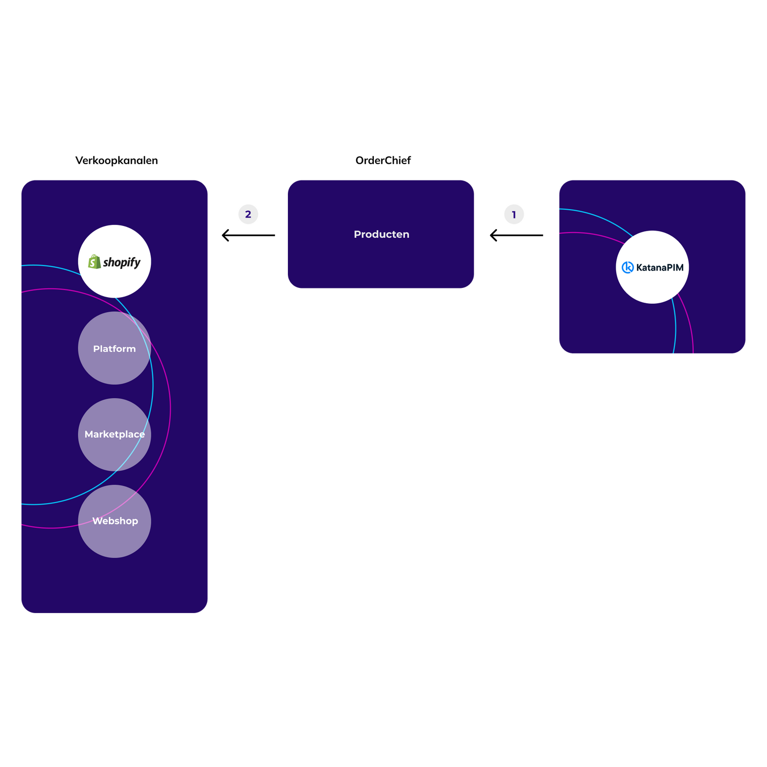 Shopify katanapim nl