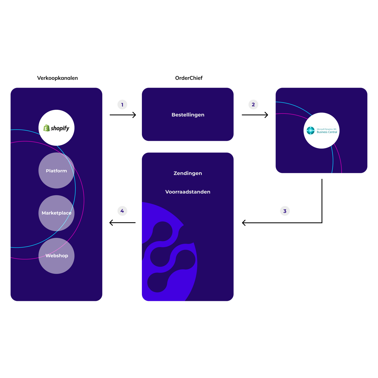 Shopify business central nl