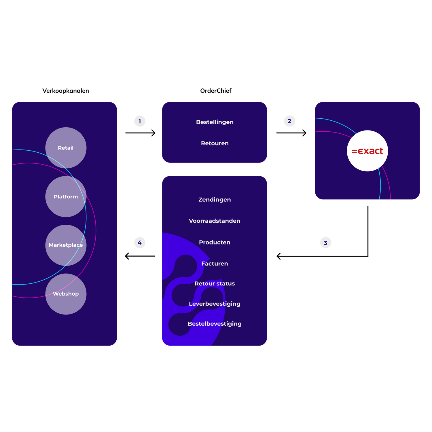 Exactonline orderchief koppeling nl