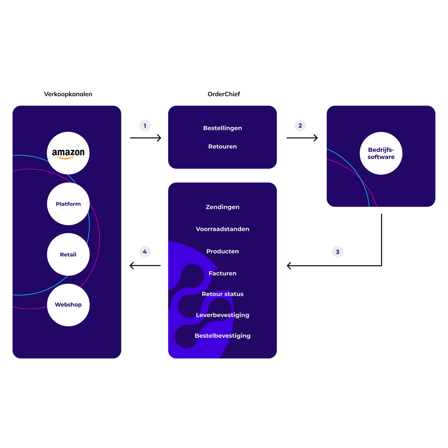 Oc amazon flow nl