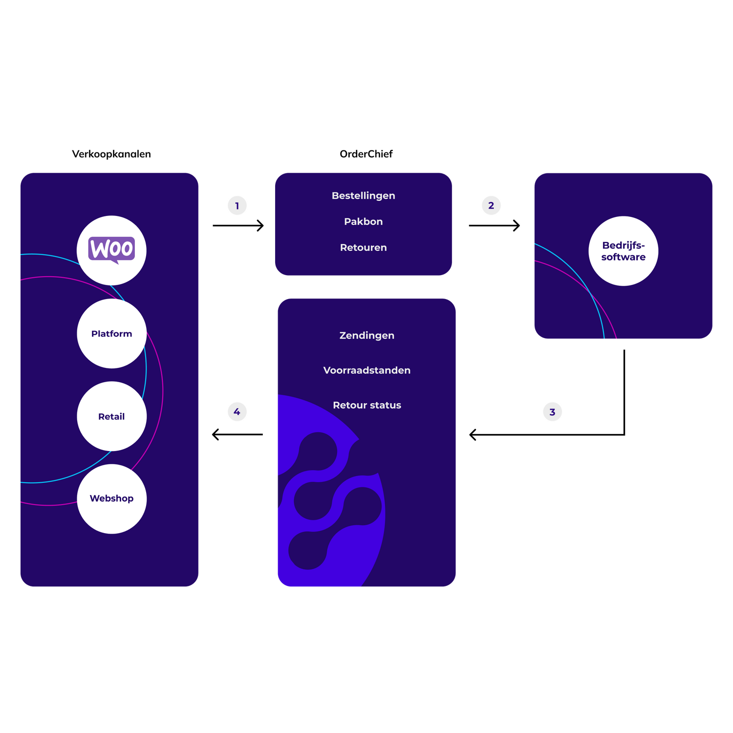 Oc woocommerce flow nl