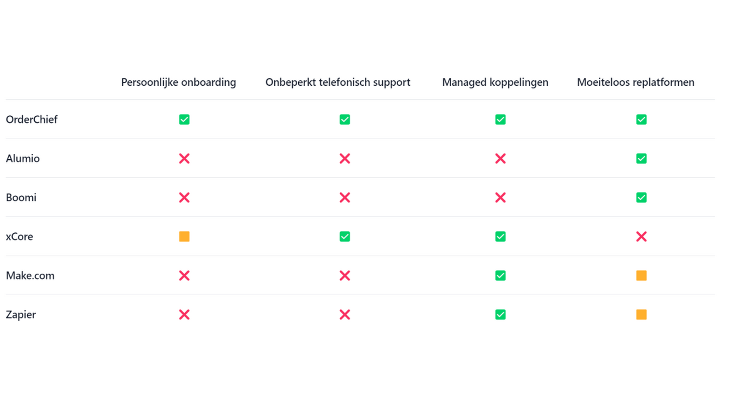 Orderchief alternatives comparison